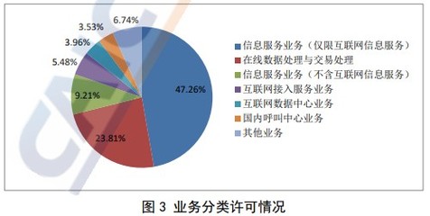 全國增值電信企業(yè)數(shù)量持續(xù)增長，在線數(shù)據(jù)處理與交易處理業(yè)務(wù)成亮點