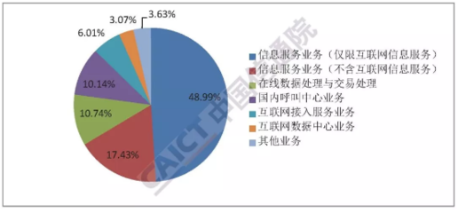 信通院發布報告顯示 全國增值電信業務經營許可企業達67260家，在線數據處理與交易處理業務成關鍵增長點