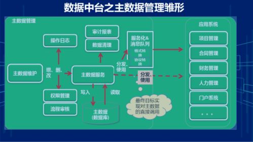 集團企業財務數據中臺系統建設方案 賦能在線數據處理與交易處理業務