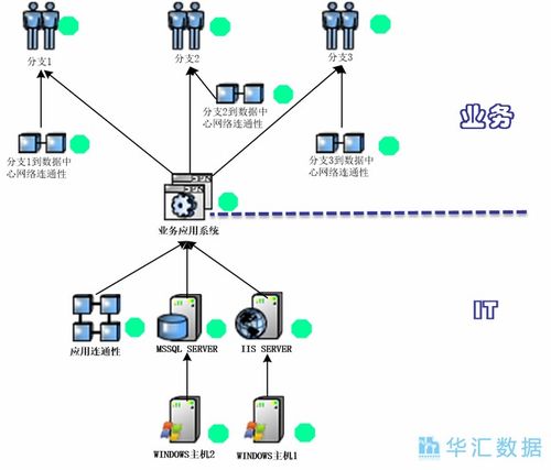 從業務視角出發 服務建模如何賦能華匯數據在線處理與交易業務
