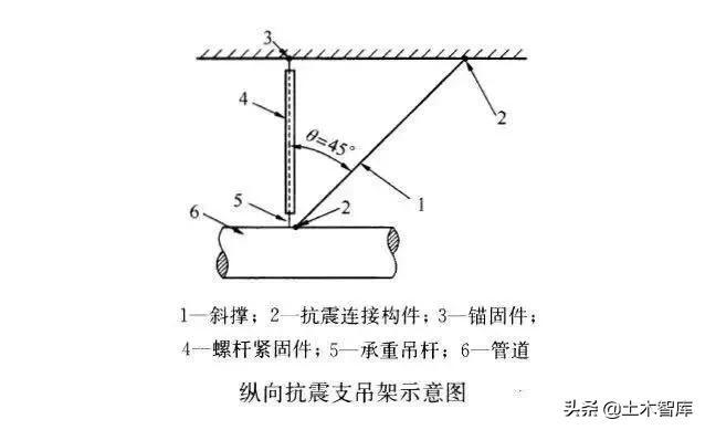 不采用抗震支架，將可能有大麻煩——抗震支架的重要性與必要性